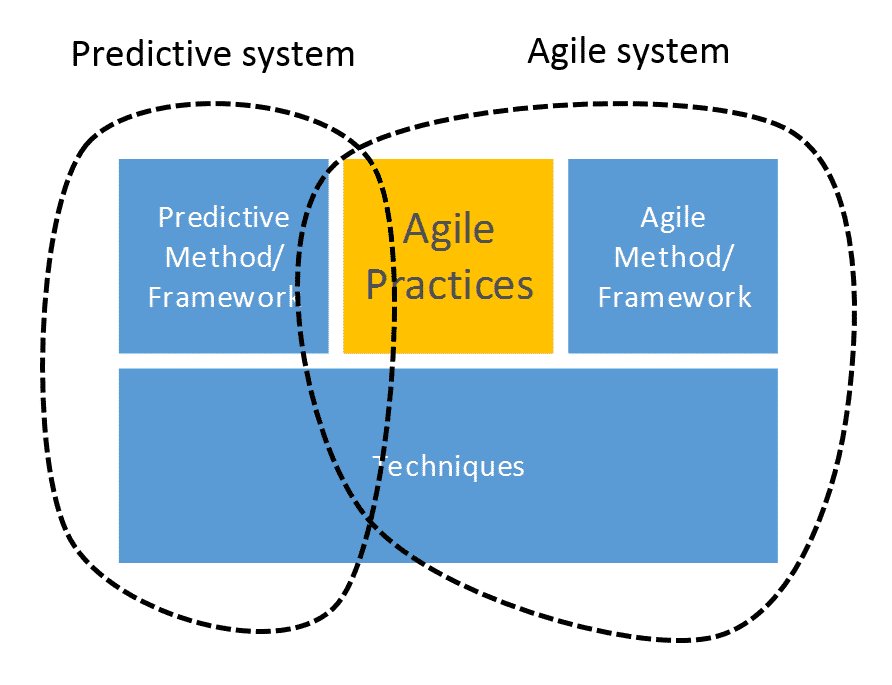 Agile Practices vs. Agile Methods