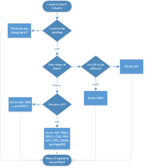 Choosing an Agile / Scrum certification