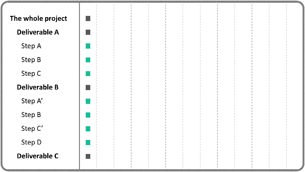 Activities added to the Gantt Chart