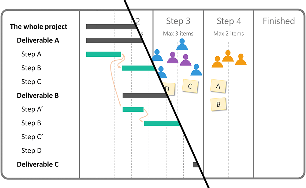 Gantt Chart vs Kanban Board Management Plaza