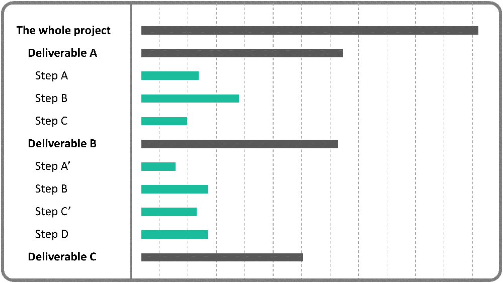 Durations added to the Gantt Chart