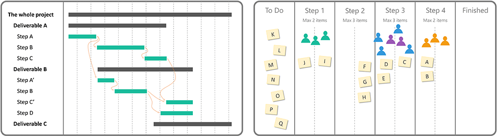 Kanban Board vs. Gantt Chart