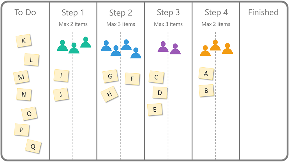 Work is done in the kanban board