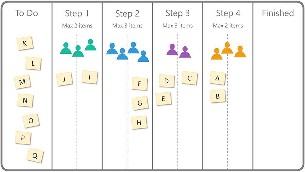 No more work to do in the kanban board