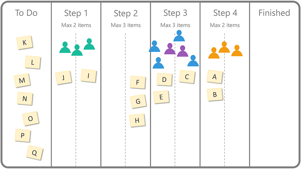 Расположите последовательно стадии проекта по методу kanban или подхода баланса