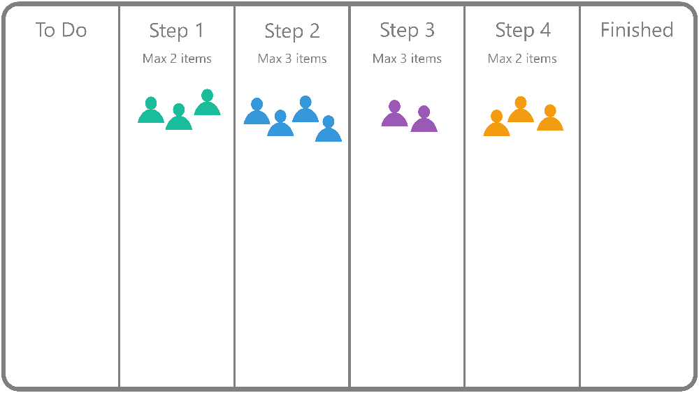 WIP added to the kanban board