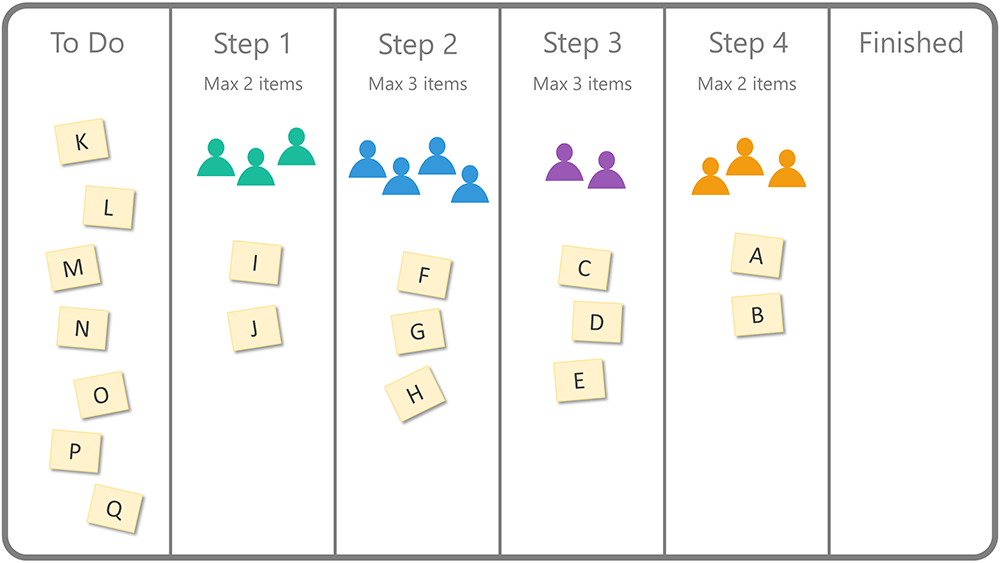 Work added to the kanban board