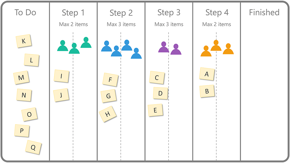 Work progressed in the kanban board