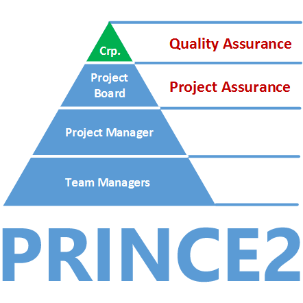 PRINCE2 Quality Assurance
