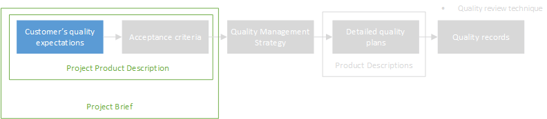 PRINCE2 Quality Management, Step 1