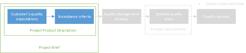 PRINCE2 Quality Management, Step 2
