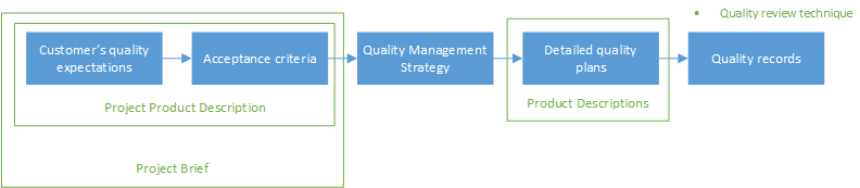 PRINCE2 Quality Management, Step 3