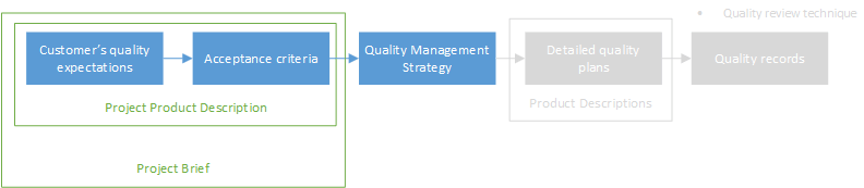 PRINCE2 Quality Management, Step 4